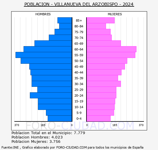 Villanueva del Arzobispo - Pirmide de poblacin grupos quinquenales - Censo 2024