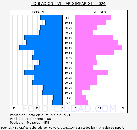 Villardompardo - Pirmide de poblacin grupos quinquenales - Censo 2024