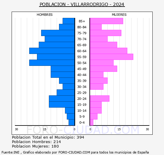 Villarrodrigo - Pirmide de poblacin grupos quinquenales - Censo 2024