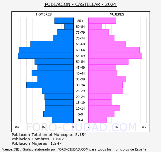 Castellar - Pirmide de poblacin grupos quinquenales - Censo 2024