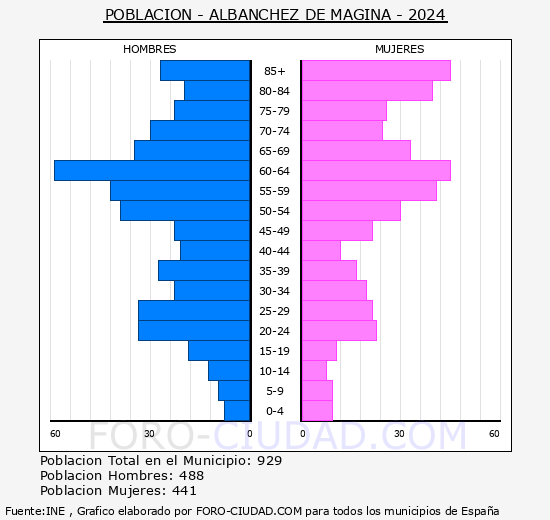 Albanchez de M�gina - Pir�mide de poblaci�n grupos quinquenales - Censo 2024