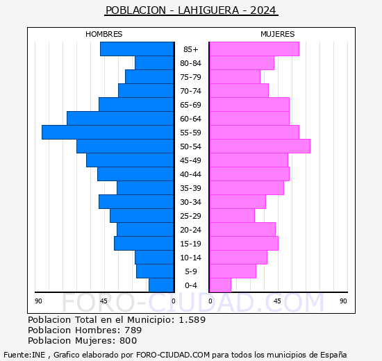 Lahiguera - Pir�mide de poblaci�n grupos quinquenales - Censo 2024