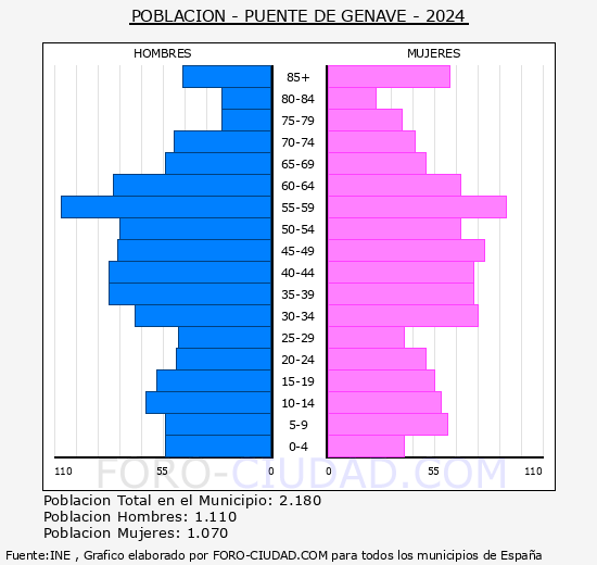Puente de Gnave - Pirmide de poblacin grupos quinquenales - Censo 2024