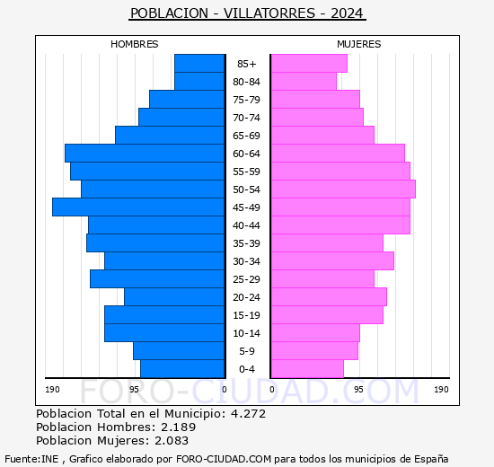 Villatorres - Pirmide de poblacin grupos quinquenales - Censo 2024