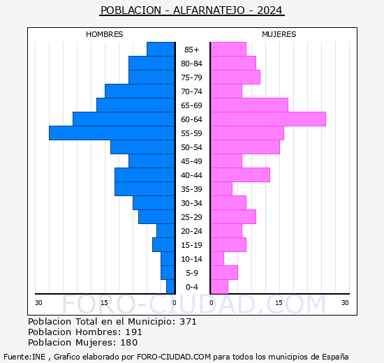 Alfarnatejo - Pirmide de poblacin grupos quinquenales - Censo 2024