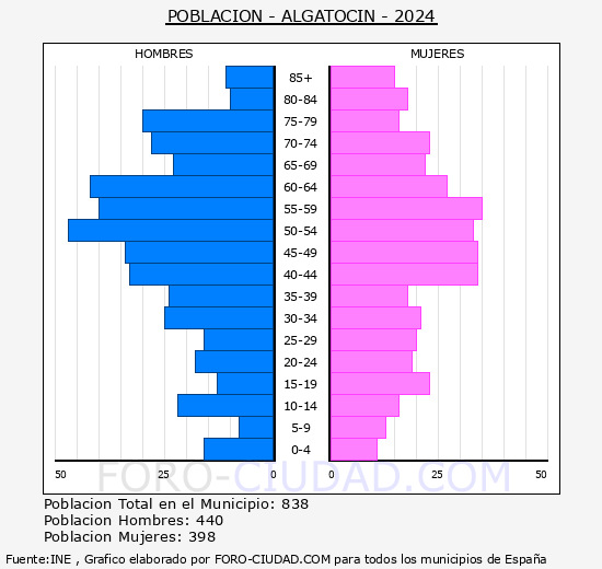 Algatocn - Pirmide de poblacin grupos quinquenales - Censo 2024