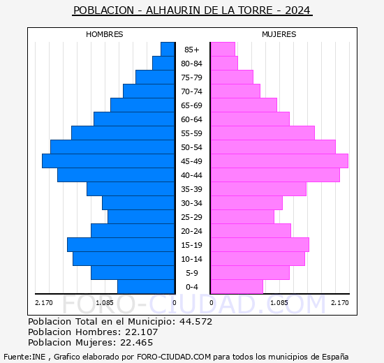 Alhaur�n de la Torre - Pir�mide de poblaci�n grupos quinquenales - Censo 2024