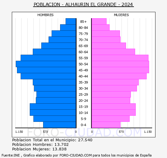 Alhaurn el Grande - Pirmide de poblacin grupos quinquenales - Censo 2024