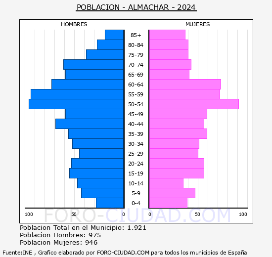 Alm�char - Pir�mide de poblaci�n grupos quinquenales - Censo 2024