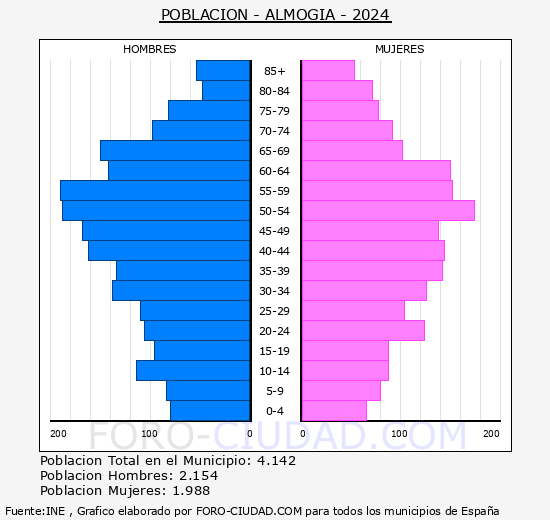 Almog�a - Pir�mide de poblaci�n grupos quinquenales - Censo 2024