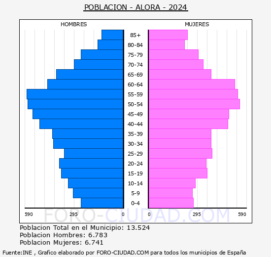 lora - Pirmide de poblacin grupos quinquenales - Censo 2024