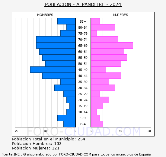 Alpandeire - Pir�mide de poblaci�n grupos quinquenales - Censo 2024