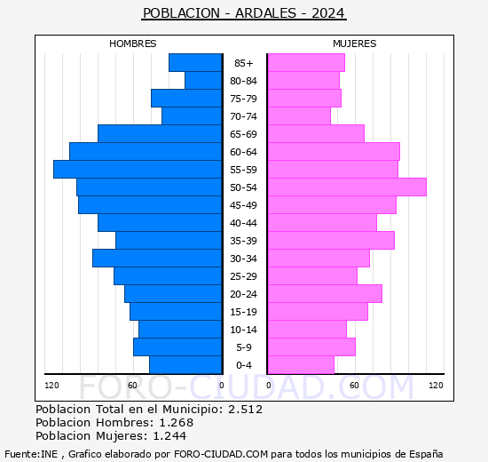 Ardales - Pir�mide de poblaci�n grupos quinquenales - Censo 2024
