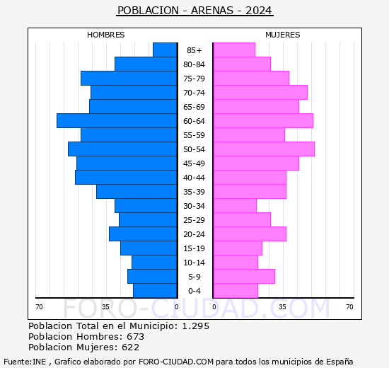 Arenas - Pir�mide de poblaci�n grupos quinquenales - Censo 2024