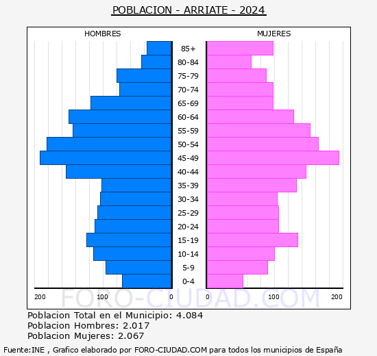 Arriate - Pir�mide de poblaci�n grupos quinquenales - Censo 2024