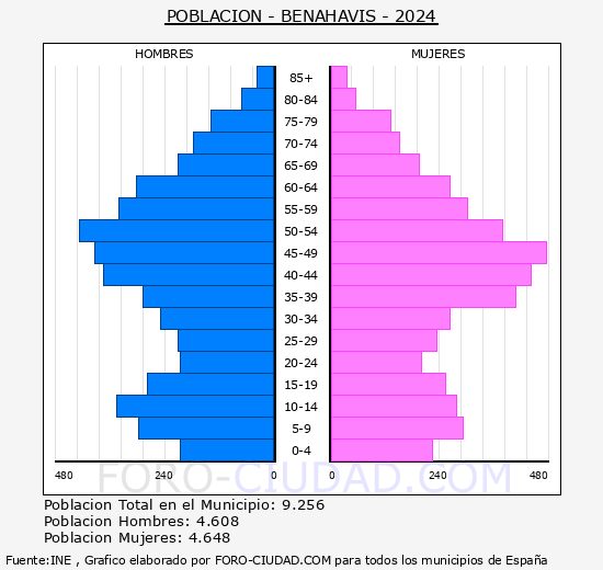 Benahavs - Pirmide de poblacin grupos quinquenales - Censo 2024