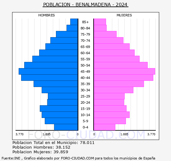 Benalmdena - Pirmide de poblacin grupos quinquenales - Censo 2024