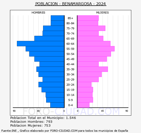 Benamargosa - Pir�mide de poblaci�n grupos quinquenales - Censo 2024