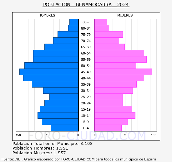 Benamocarra - Pirmide de poblacin grupos quinquenales - Censo 2024