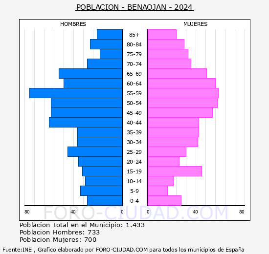 Benaojn - Pirmide de poblacin grupos quinquenales - Censo 2024