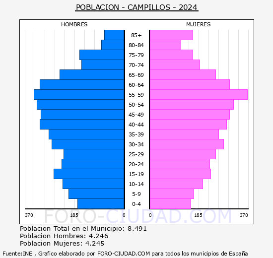 Campillos - Pirmide de poblacin grupos quinquenales - Censo 2024