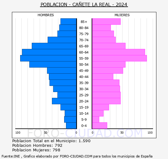 Caete la Real - Pirmide de poblacin grupos quinquenales - Censo 2024