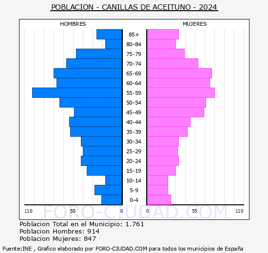 Canillas de Aceituno - Pirmide de poblacin grupos quinquenales - Censo 2024