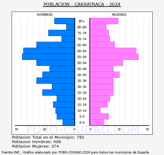 Carratraca - Pirmide de poblacin grupos quinquenales - Censo 2024