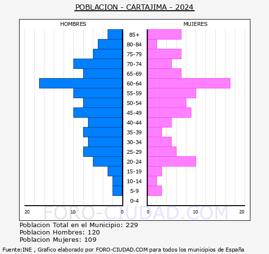 Cartajima - Pir�mide de poblaci�n grupos quinquenales - Censo 2024