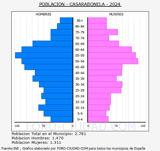 Casarabonela - Pirmide de poblacin grupos quinquenales - Censo 2024