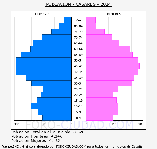Casares - Pirmide de poblacin grupos quinquenales - Censo 2024