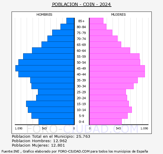 Con - Pirmide de poblacin grupos quinquenales - Censo 2024