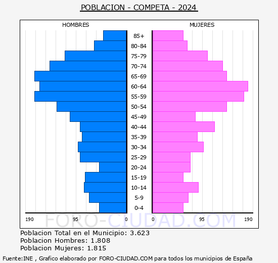 C�mpeta - Pir�mide de poblaci�n grupos quinquenales - Censo 2024