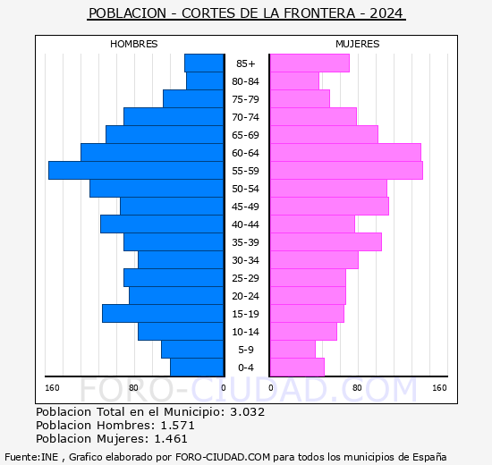 Cortes de la Frontera - Pirmide de poblacin grupos quinquenales - Censo 2024