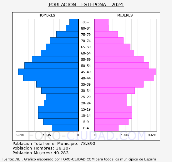 Estepona - Pirmide de poblacin grupos quinquenales - Censo 2024