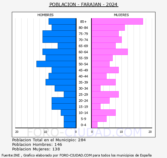 Faraj�n - Pir�mide de poblaci�n grupos quinquenales - Censo 2024