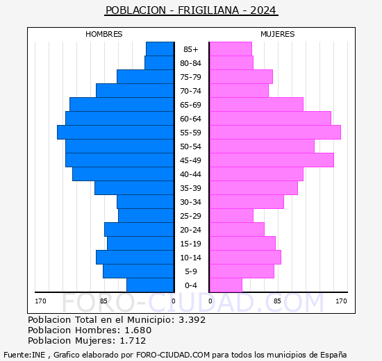 Frigiliana - Pir�mide de poblaci�n grupos quinquenales - Censo 2024