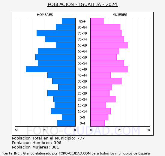 Igualeja - Pir�mide de poblaci�n grupos quinquenales - Censo 2024