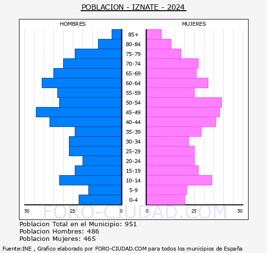 Iznate - Pir�mide de poblaci�n grupos quinquenales - Censo 2024