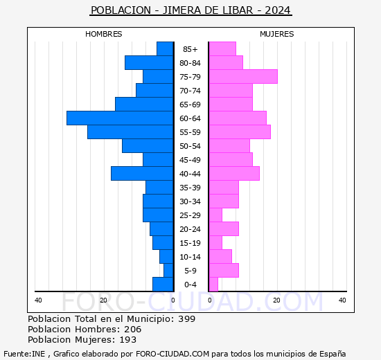Jimera de Lbar - Pirmide de poblacin grupos quinquenales - Censo 2024