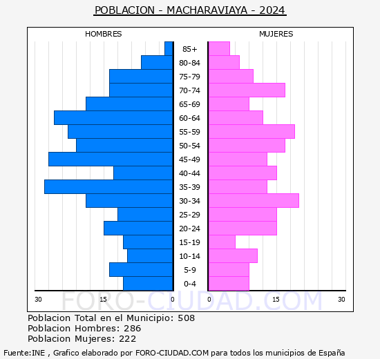 Macharaviaya - Pir�mide de poblaci�n grupos quinquenales - Censo 2024