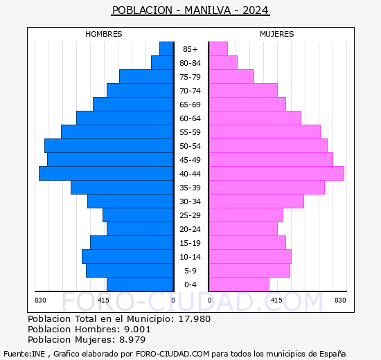 Manilva - Pirmide de poblacin grupos quinquenales - Censo 2024