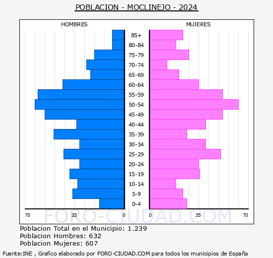 Moclinejo - Pirmide de poblacin grupos quinquenales - Censo 2024