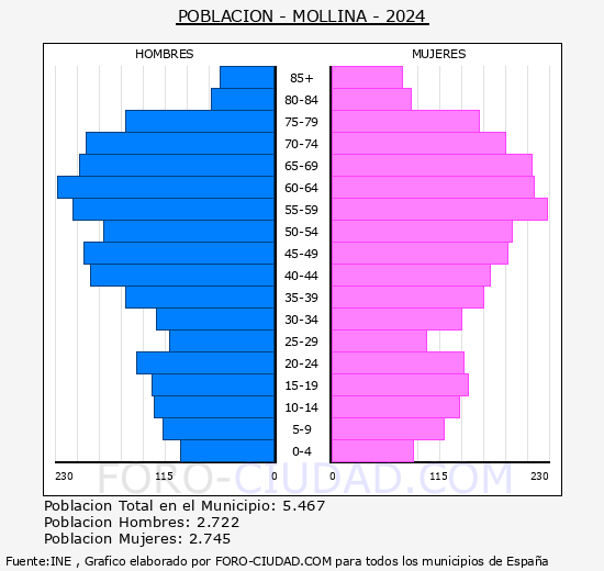 Mollina - Pirmide de poblacin grupos quinquenales - Censo 2024