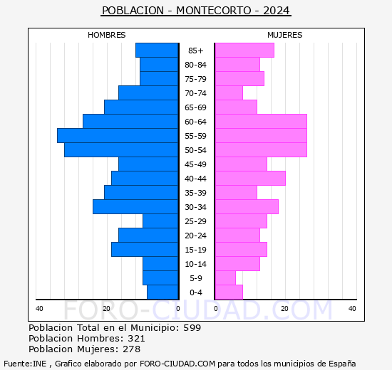 Montecorto - Pirmide de poblacin grupos quinquenales - Censo 2024