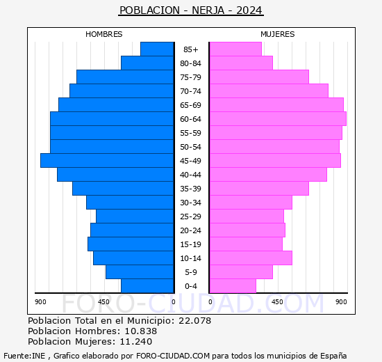 Nerja - Pirmide de poblacin grupos quinquenales - Censo 2024
