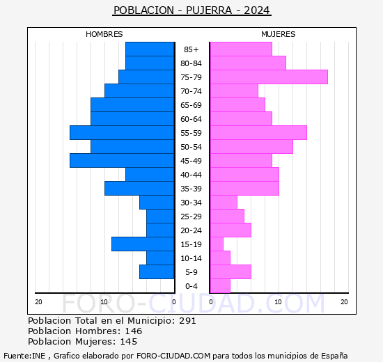 Pujerra - Pirmide de poblacin grupos quinquenales - Censo 2024