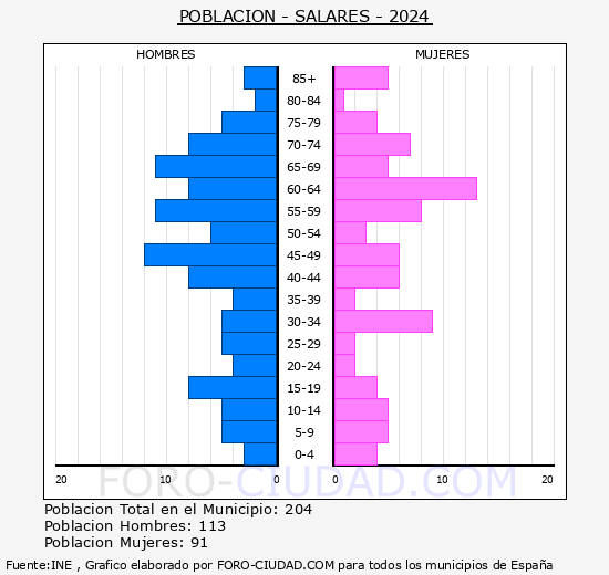 Salares - Pir�mide de poblaci�n grupos quinquenales - Censo 2024