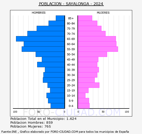 Sayalonga - Pir�mide de poblaci�n grupos quinquenales - Censo 2024