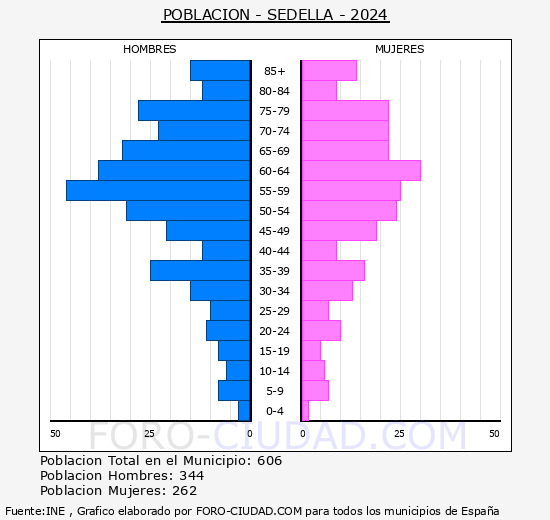 Sedella - Pir�mide de poblaci�n grupos quinquenales - Censo 2024